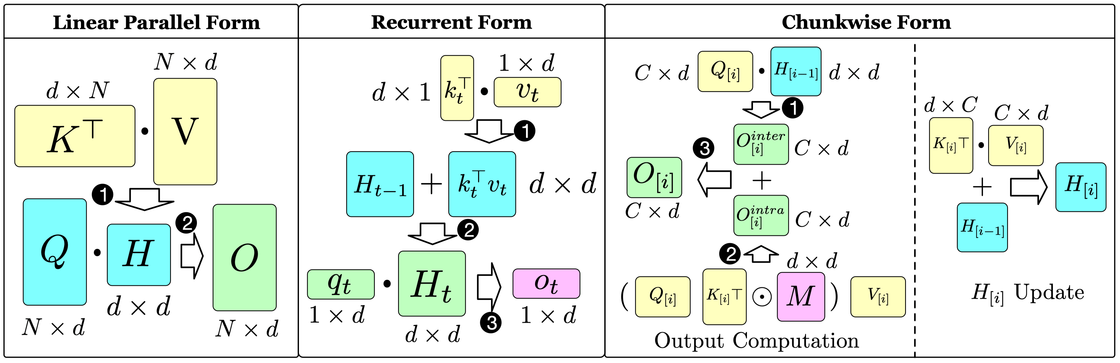 Three computation forms of linear attention